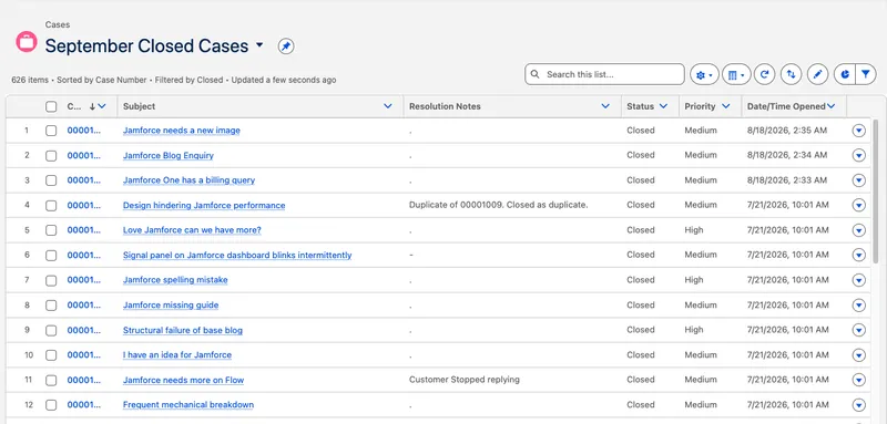 A Case list view named September Closed Cases, 626 items, with a Resolution Notes column. Most visible rows hold a single full stop or a dash. Two hold real notes: Duplicate of 00001009, closed as duplicate; Customer stopped replying