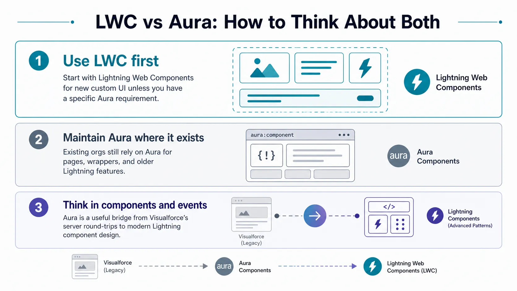 Three-part decision guide: use LWC first, maintain existing Aura, and treat Aura as a bridge from Visualforce to LWC