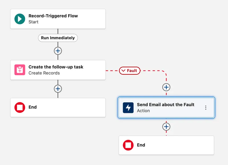 The flow canvas after adding the fault path. The Create Records element Create the follow-up task has a solid connector running down to End, and a dashed red connector labelled Fault branching to the right into a Send Email about the Fault action, which then runs to its own End