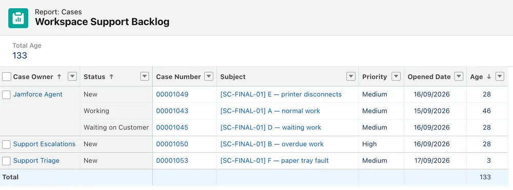 The Workspace Support Backlog report with five open cases: the agent owns E as New, A as Working, and D as Waiting on Customer; Support Escalations owns B at High priority; Support Triage owns F; each group sorted oldest first