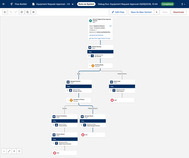 The Equipment Request Approval flow approval process, version 3, active in Flow Builder after a completed debug run: Start on Equipment Request when a record is created, the Resolve Routing stage with its Run Routing background step, the Routing Ready decision sending Ready to the Manager Decision stage and the Default Outcome to an Admin Hold stage with a Notify Support step, then the Escalate to Finance decision sending Escalate to the Finance Escalation and Finance Result stages and the Default Outcome to the Manager Result stage