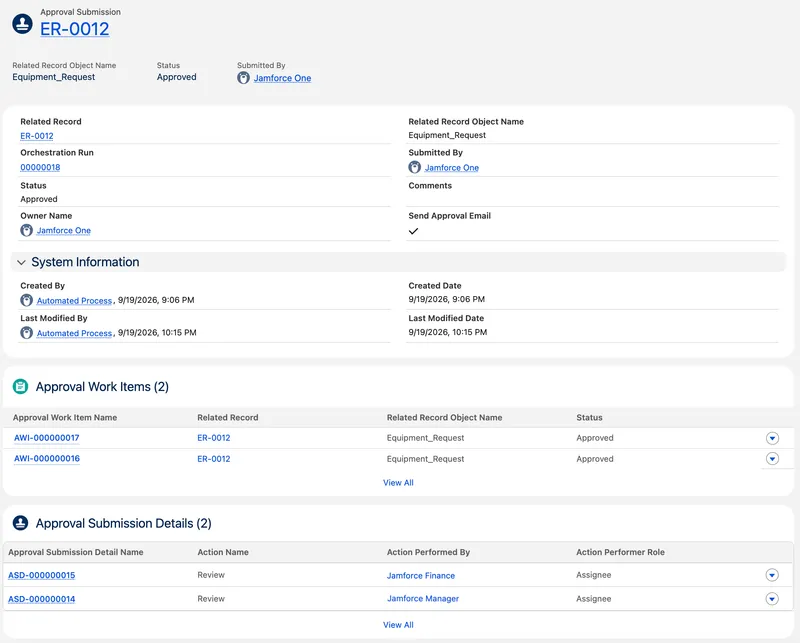 The Approval Submission record for request ER-0012, an escalated request: Status Approved, an Approval Work Items related list with two items both Approved, and an Approval Submission Details list naming the two reviewers in order, Jamforce Manager then Jamforce Finance