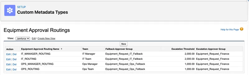 The Equipment Approval Routings list in Setup with four records: IT_MANAGER_ROUTING and IT_ROUTING at a 2,000 threshold with the IT fallback group, OPS_MANAGER_ROUTING and OPS_ROUTING at 1,000 with the Ops fallback group, all escalating to Equipment_Request_Finance, and no record for the test role