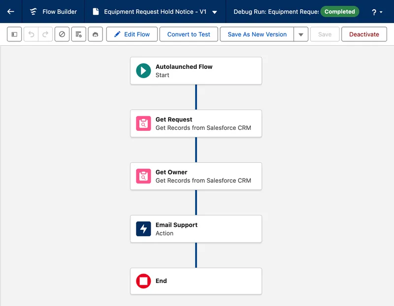 The Equipment Request Hold Notice autolaunched flow, active in Flow Builder after a completed debug run: Start, then Get Request, Get Owner, the Email Support action, and End