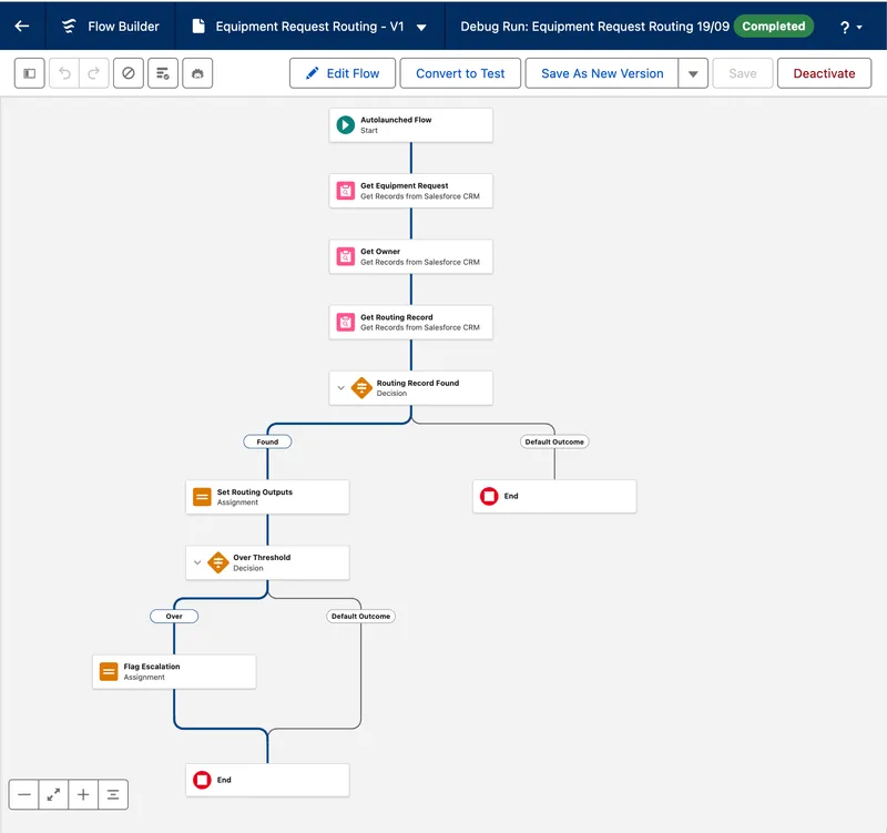 The Equipment Request Routing autolaunched flow, active in Flow Builder after a completed debug run: Start, then Get Equipment Request, Get Owner, and Get Routing Record, a Routing Record Found decision whose Default Outcome goes straight to End, then Set Routing Outputs, an Over Threshold decision, Flag Escalation on the Over path, and End. The highlighted path shows an over-threshold request.