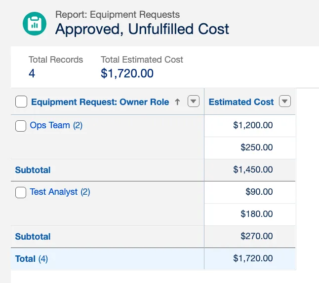 The Approved, Unfulfilled Cost report grouped by owner role: two records subtotalling $1,450.00, two subtotalling $270.00, and a grand total of $1,720.00 across four records
