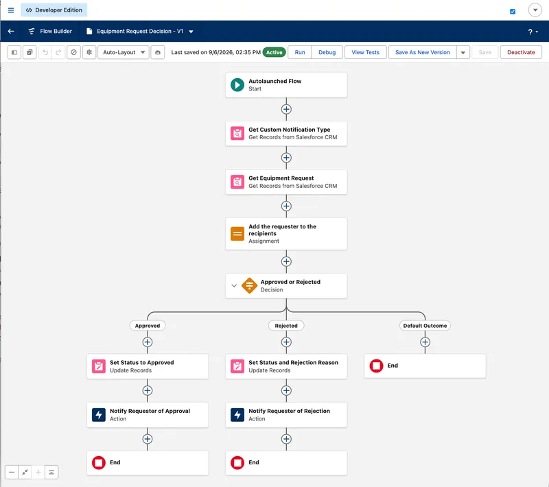 The Equipment Request Decision autolaunched flow, active in Flow Builder: Get Custom Notification Type, Get Equipment Request, an assignment adding the requester to the recipients, then an Approved or Rejected decision branching three ways. Approved sets the status and notifies; Rejected sets status and rejection reason together and notifies; the Default Outcome goes straight to End.