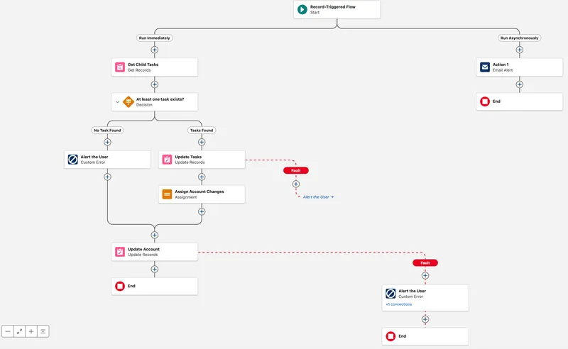Record-triggered flow with immediate and asynchronous paths, a task-exists decision, update steps, email alert, and red fault connectors