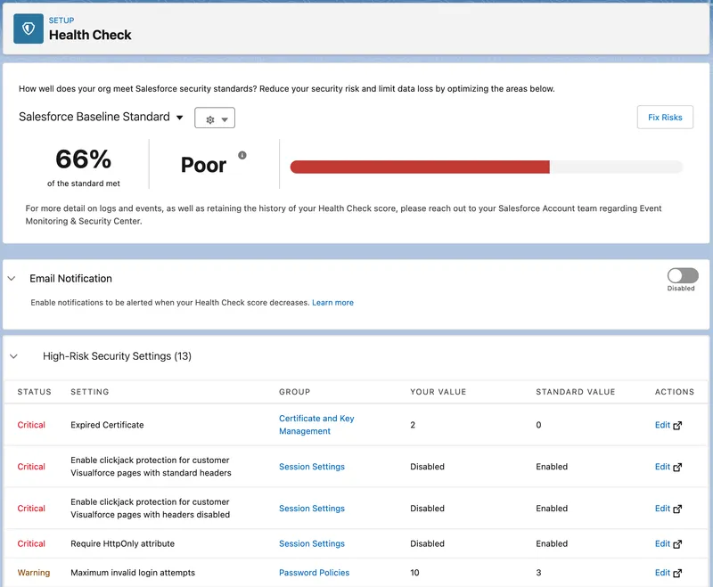Salesforce Health Check showing a 66% Poor score and a table of high-risk security settings