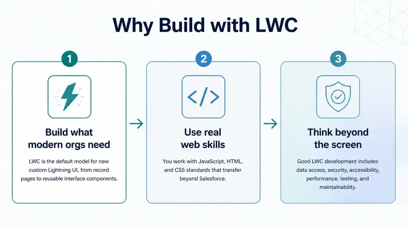 Three reasons to build with LWC: meet modern org needs, use transferable web skills, and design for security, accessibility, performance, testing, and maintainability
