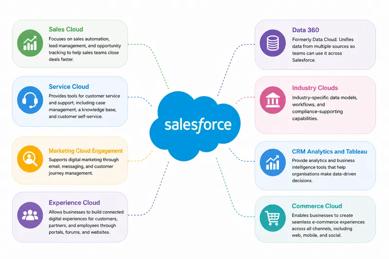 Salesforce portfolio map showing Sales, Service, Marketing Cloud Engagement, Experience, Data 360, Industry, CRM Analytics, Tableau, and Commerce offerings around the Salesforce brand