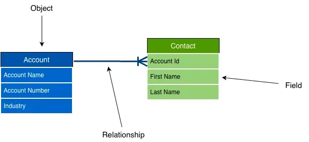 Account and Contact object tables with arrows identifying an object, a field, and the relationship between them