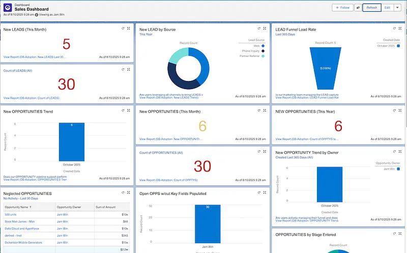 Sales Dashboard combining lead and opportunity KPIs, charts, and tables