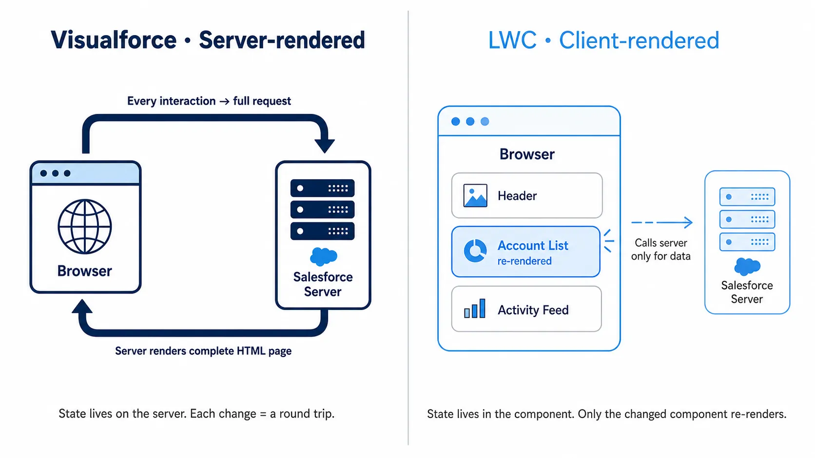 Visualforce sends every interaction to Salesforce for a full server render, while LWC calls the server for data and re-renders only the changed component