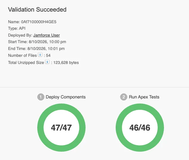 Deployment Status page headed Validation Succeeded, for 0Af7100000H4GE5, deployed by Jamforce User. Deploy Components shows 47/47 and Run Apex Tests shows 46/46.