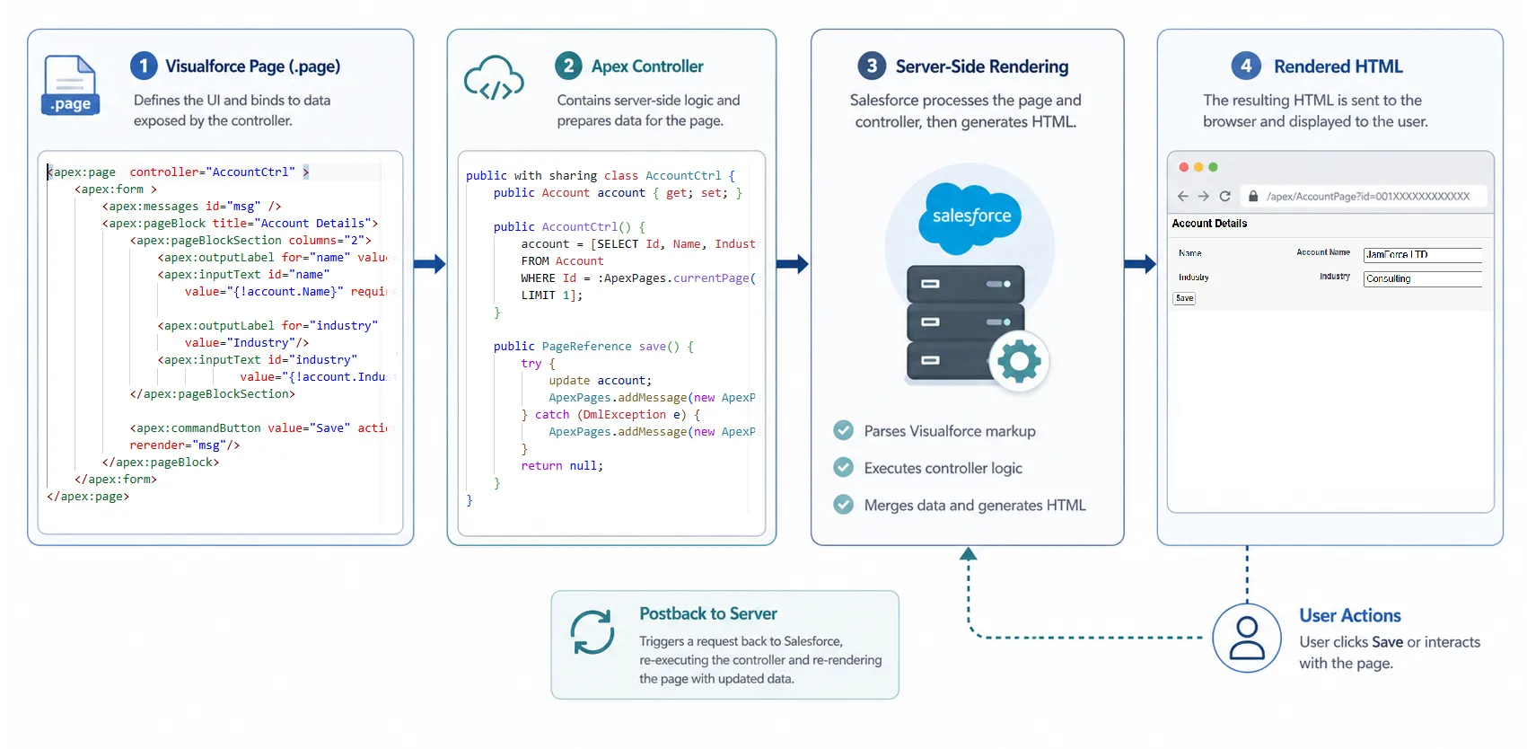 Visualforce request cycle from page markup and Apex controller through server-side rendering to browser HTML, with user actions posting back to Salesforce
